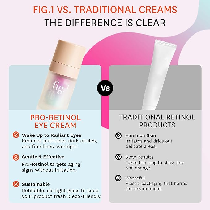 Fig.1 Pro Retinol Eye Cream | Anti Aging For Wrinkles And Fine Lines | Hydrating Under Eye Cream For Dark Circles And Puffiness | Moisturizer For Women & Men | 15ml / 0.5 fl oz