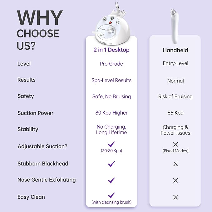 Blackhead Vacuum Removers, 2 in 1 Pro-Grade at-Home Spa Facial Vacuum Pore Cleaner for Blackheads, Whiteheads, Exfoliation, 20-80 Kpa Adjustable Suction for All Skin Types, White