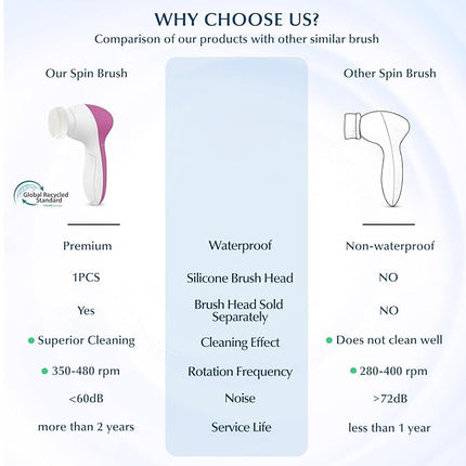 COSLUS Facial Cleansing Brush Silicone Face Scrubber: 7 in 1 FBS-D Electric Exfoliating Rotating Massage Device Waterproof Deep Cleaning Exfoliation Spa Machine - Electronic Skin Care Wash System