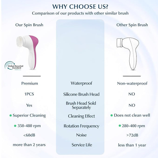 COSLUS Facial Cleansing Brush Silicone Face Scrubber: 7 in 1 FBS-D Electric Exfoliating Rotating Massage Device Waterproof Deep Cleaning Exfoliation Spa Machine - Electronic Skin Care Wash System