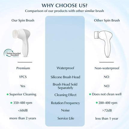 COSLUS Facial Cleansing Brush Silicone Face Scrubber: 7 in 1 FBS-D Electric Exfoliating Rotating Massage Device Waterproof Deep Cleaning Exfoliation Spa Machine - Electronic Skin Care Wash System