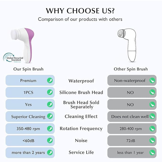 COSLUS Facial Cleansing Brush Silicone Face Scrubber: 2 in1 FBS-D Electric Exfoliating Device Waterproof Deep Cleaning Exfoliation Rotating Spa Machine - Electronic Skincare Wash Spinning System